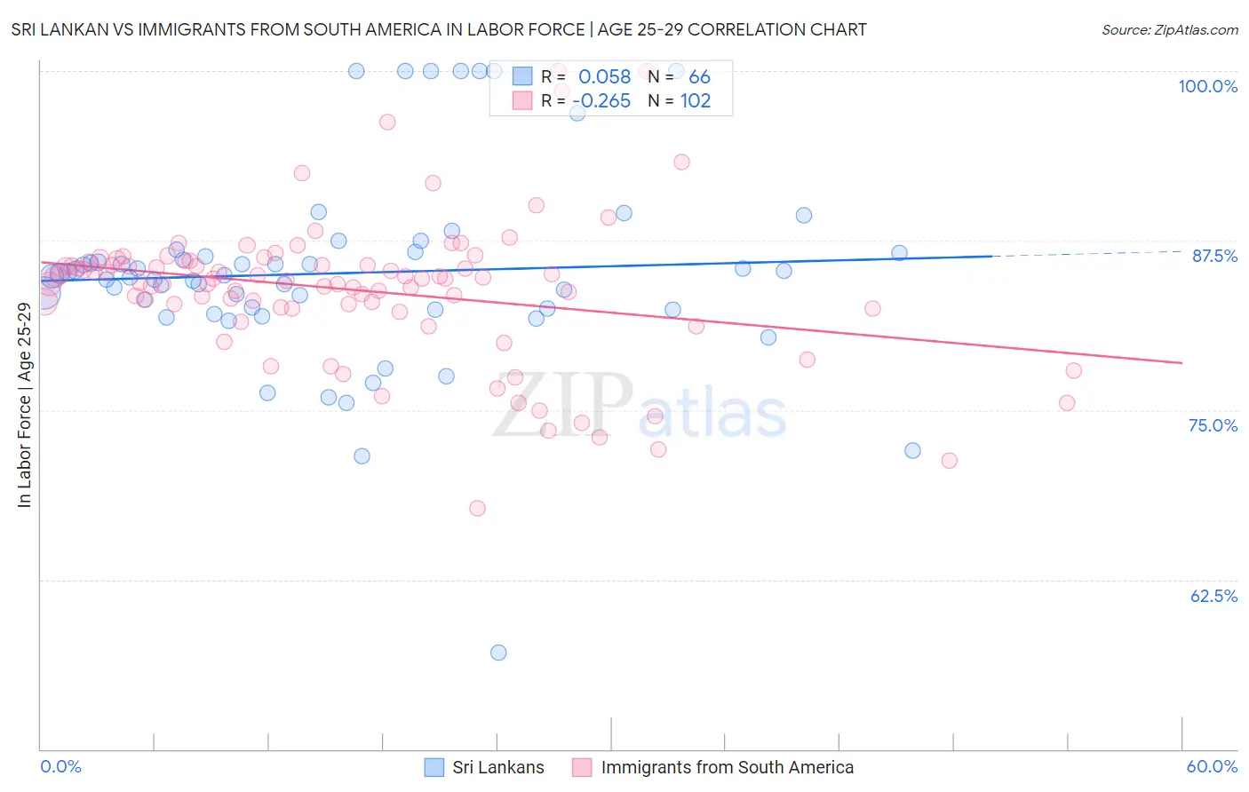 Sri Lankan vs Immigrants from South America In Labor Force | Age 25-29