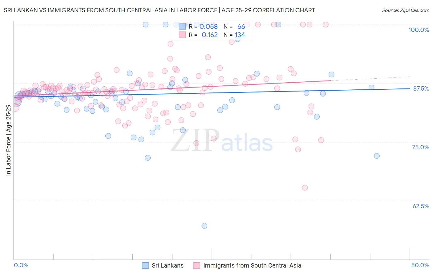 Sri Lankan vs Immigrants from South Central Asia In Labor Force | Age 25-29