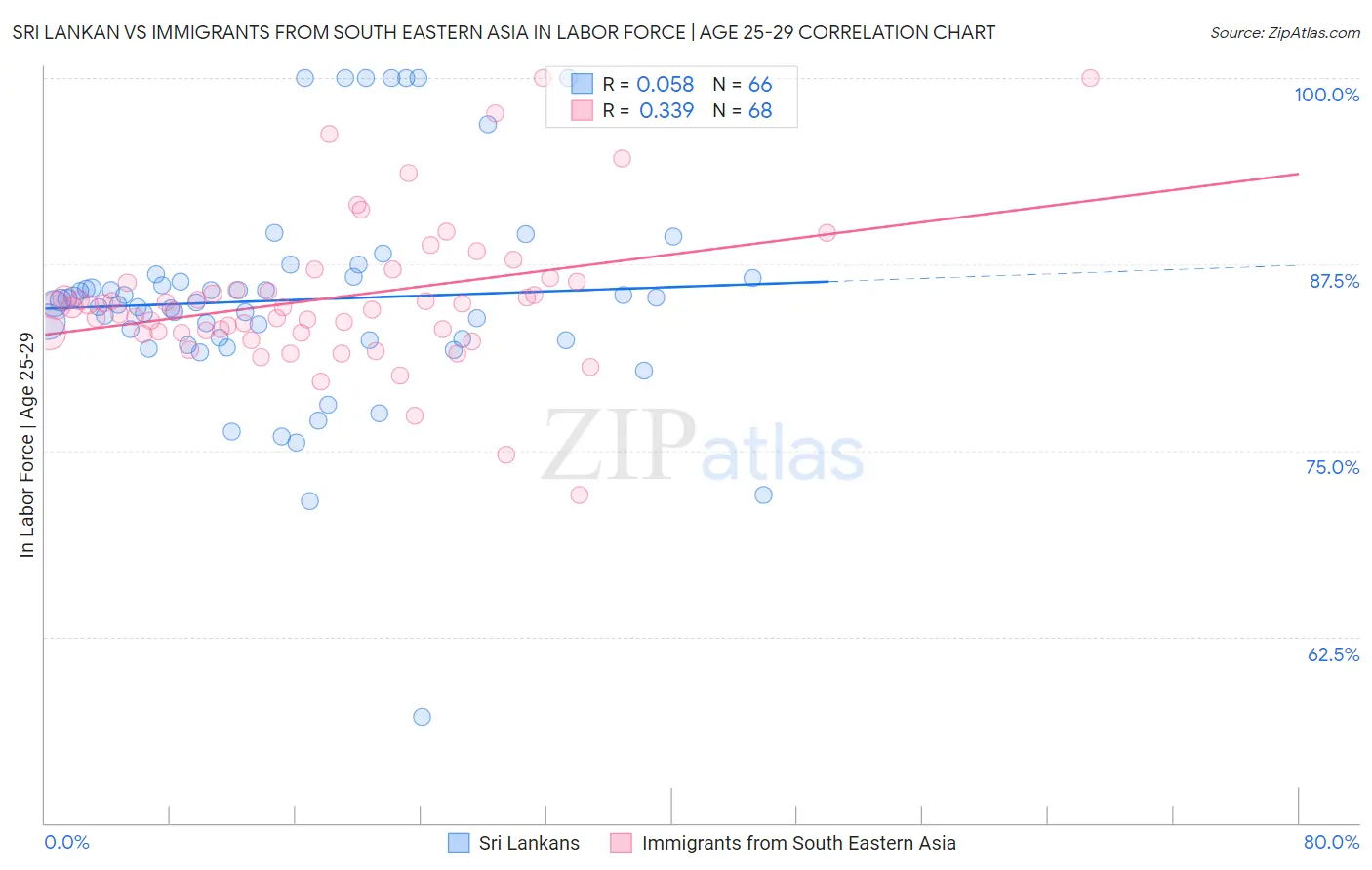 Sri Lankan vs Immigrants from South Eastern Asia In Labor Force | Age 25-29