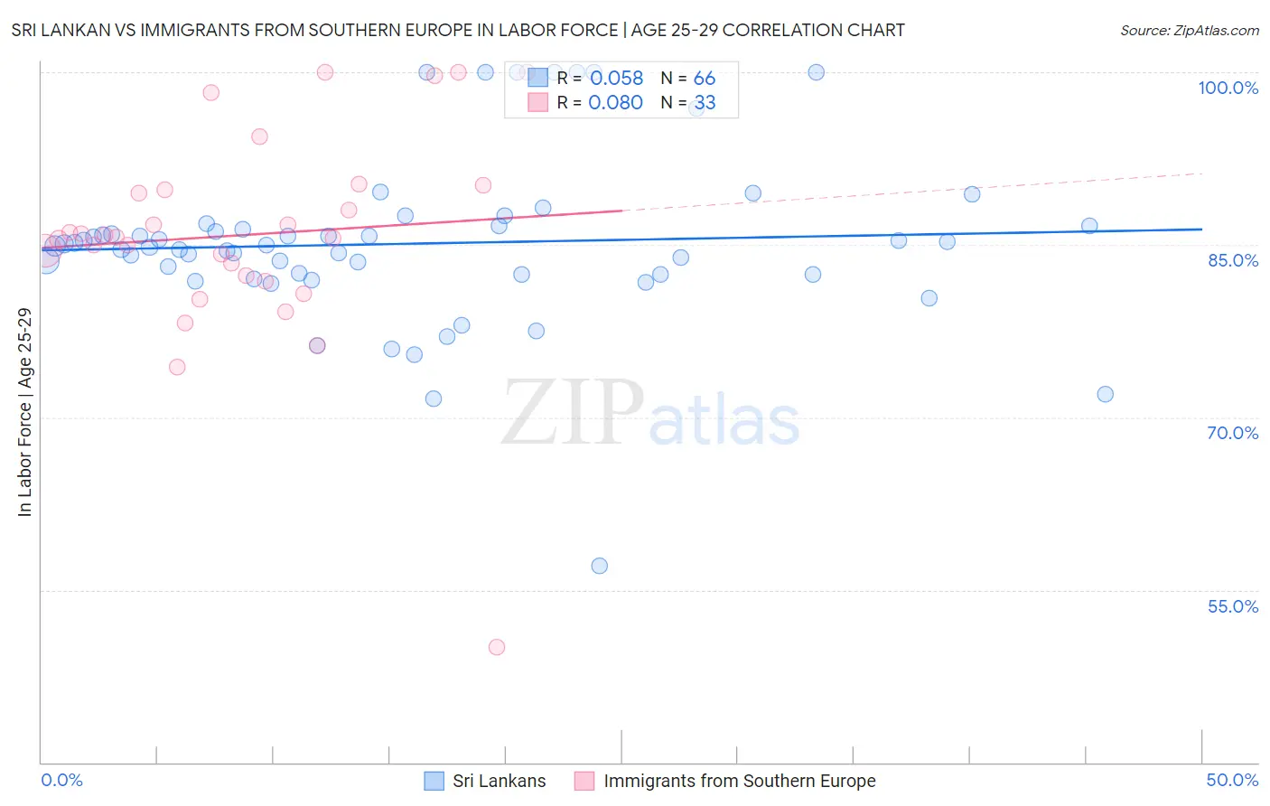 Sri Lankan vs Immigrants from Southern Europe In Labor Force | Age 25-29