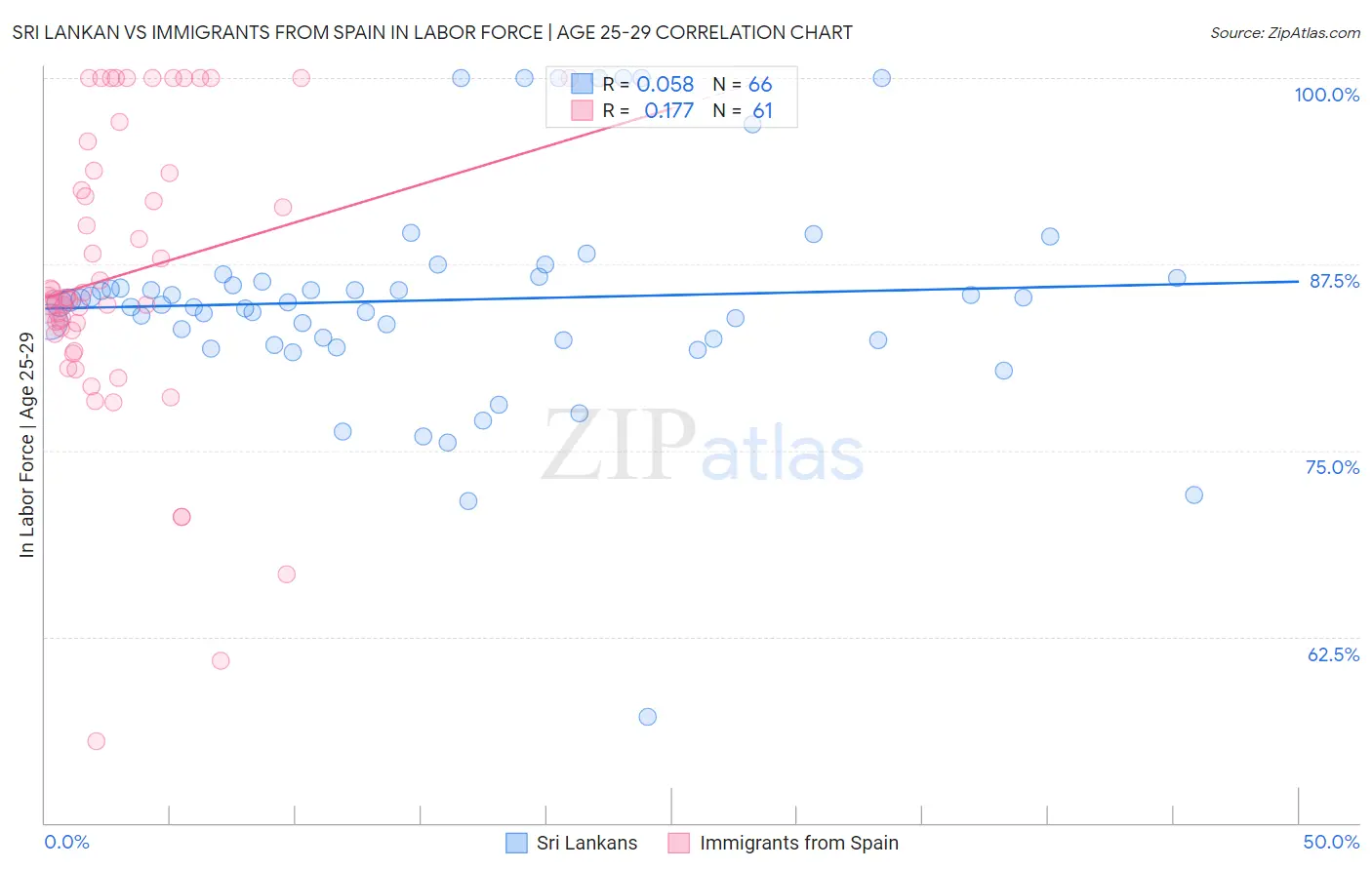 Sri Lankan vs Immigrants from Spain In Labor Force | Age 25-29