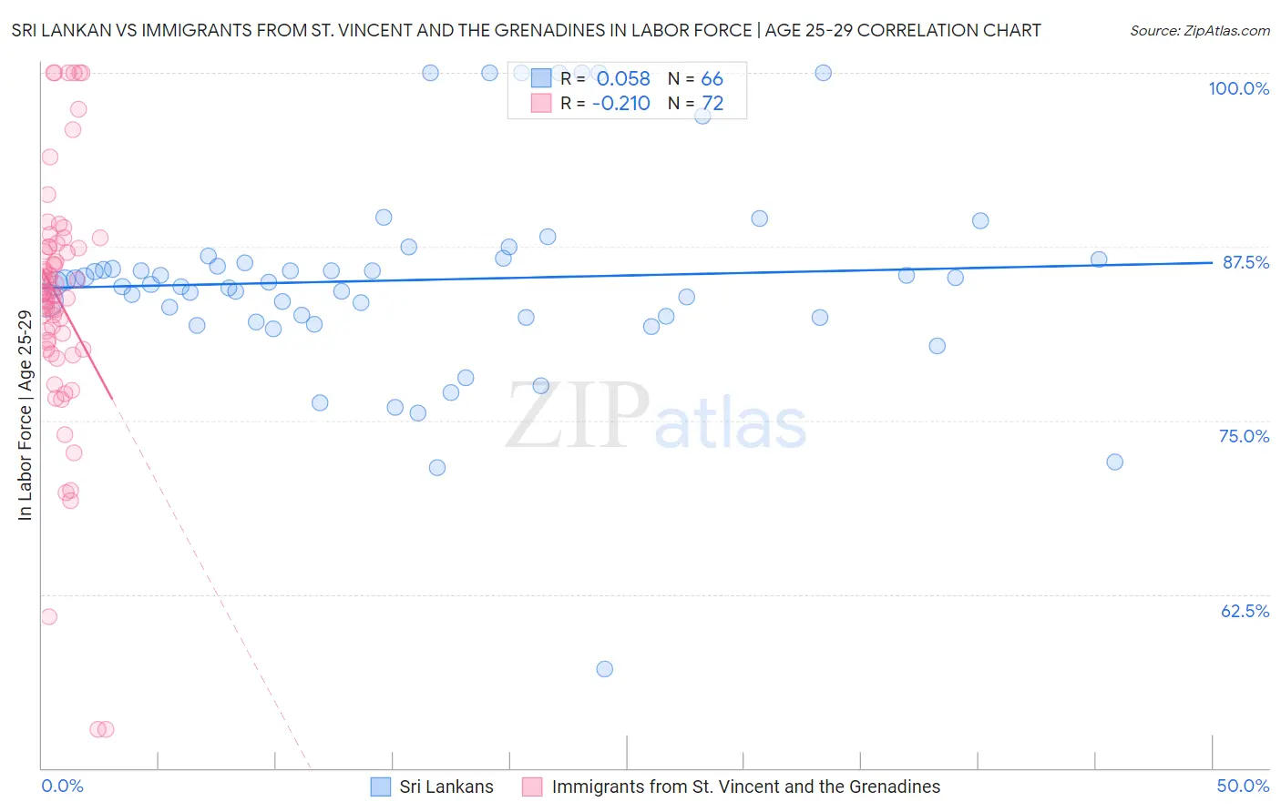 Sri Lankan vs Immigrants from St. Vincent and the Grenadines In Labor Force | Age 25-29