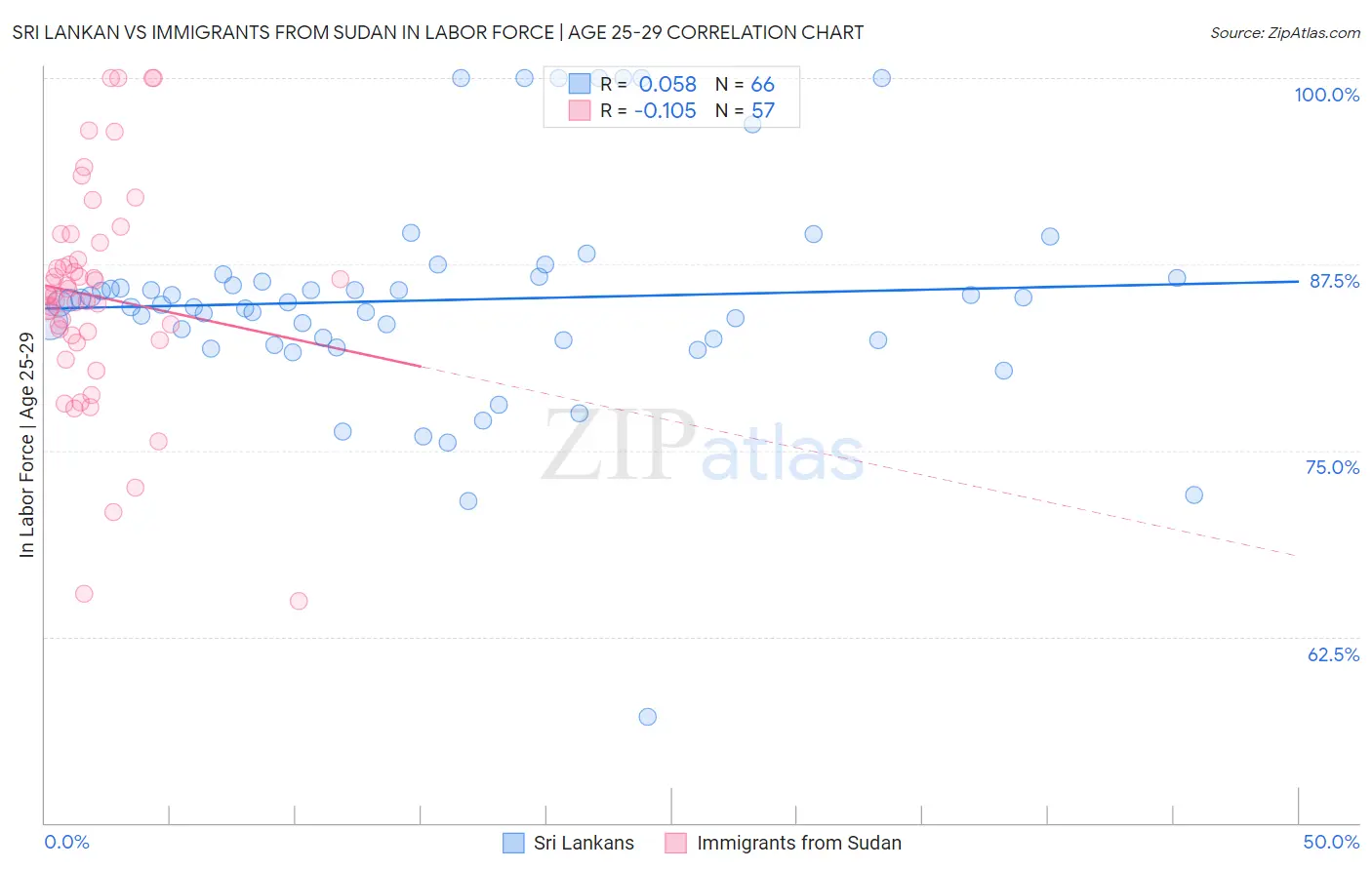 Sri Lankan vs Immigrants from Sudan In Labor Force | Age 25-29