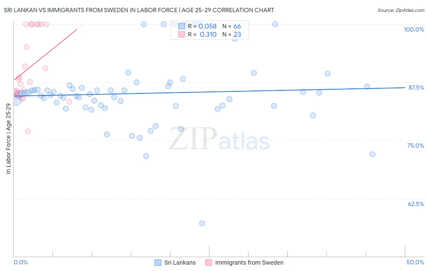 Sri Lankan vs Immigrants from Sweden In Labor Force | Age 25-29