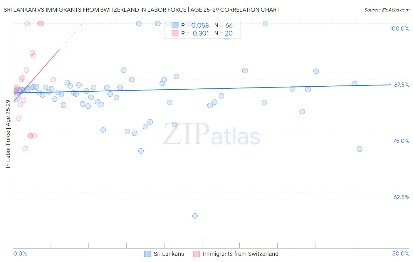 Sri Lankan vs Immigrants from Switzerland In Labor Force | Age 25-29