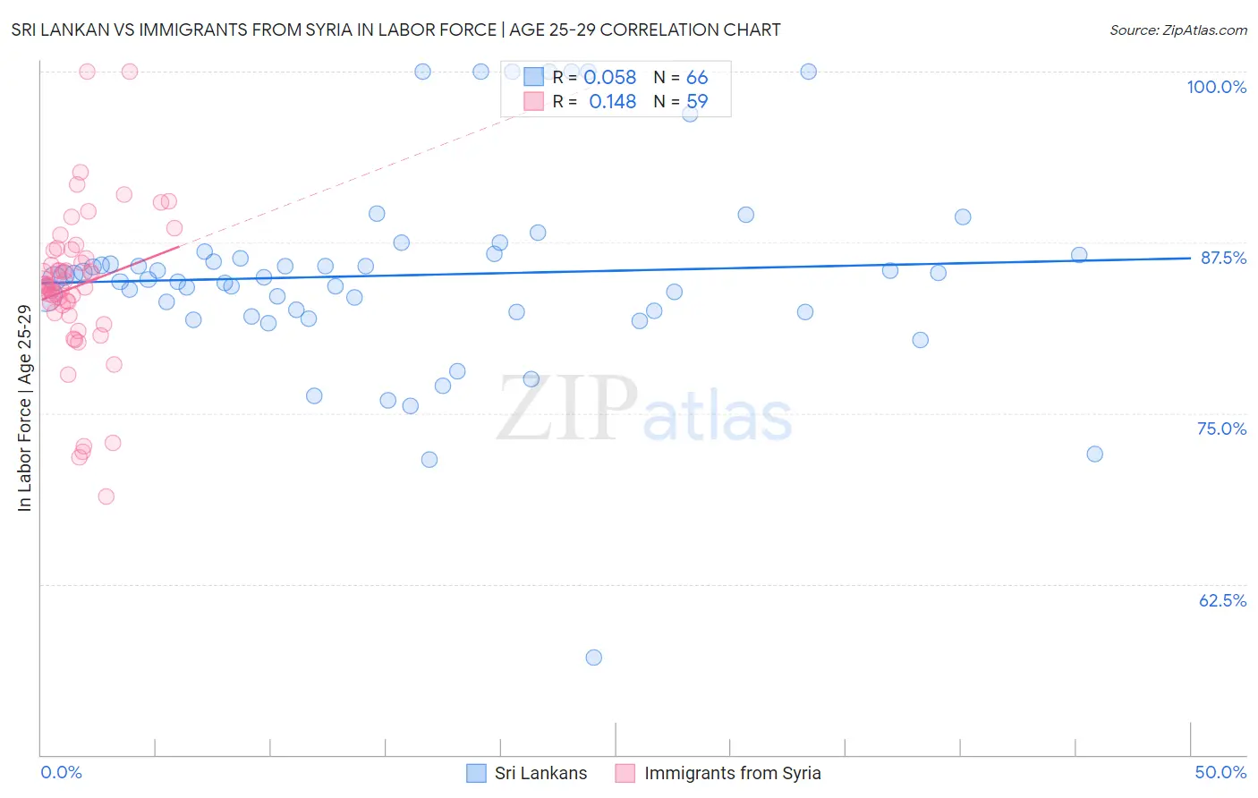 Sri Lankan vs Immigrants from Syria In Labor Force | Age 25-29