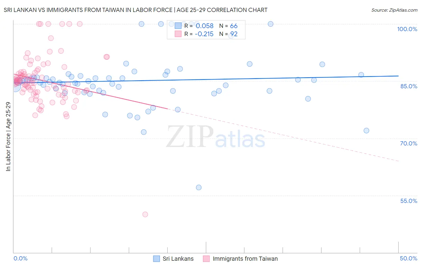 Sri Lankan vs Immigrants from Taiwan In Labor Force | Age 25-29