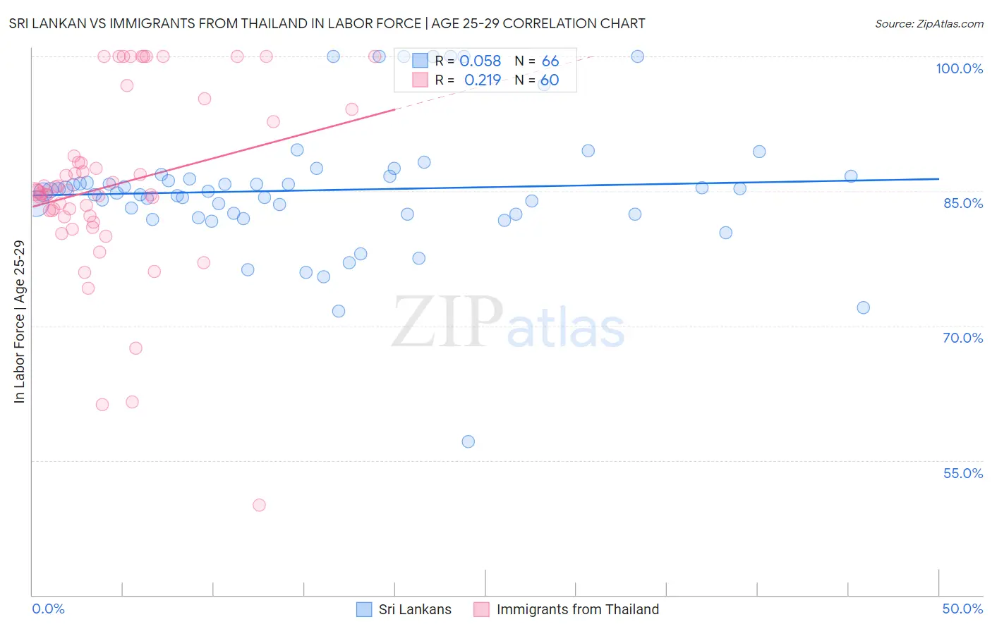 Sri Lankan vs Immigrants from Thailand In Labor Force | Age 25-29