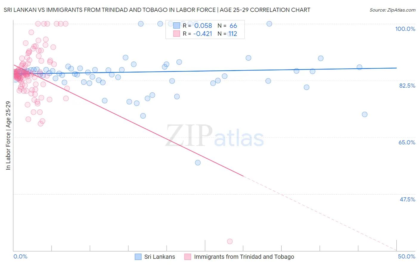 Sri Lankan vs Immigrants from Trinidad and Tobago In Labor Force | Age 25-29