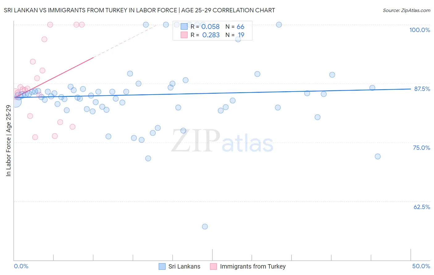 Sri Lankan vs Immigrants from Turkey In Labor Force | Age 25-29
