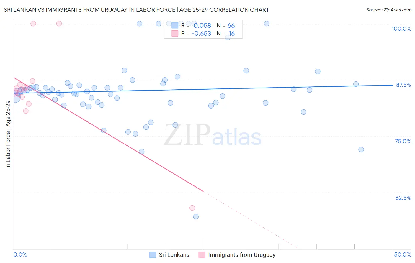 Sri Lankan vs Immigrants from Uruguay In Labor Force | Age 25-29