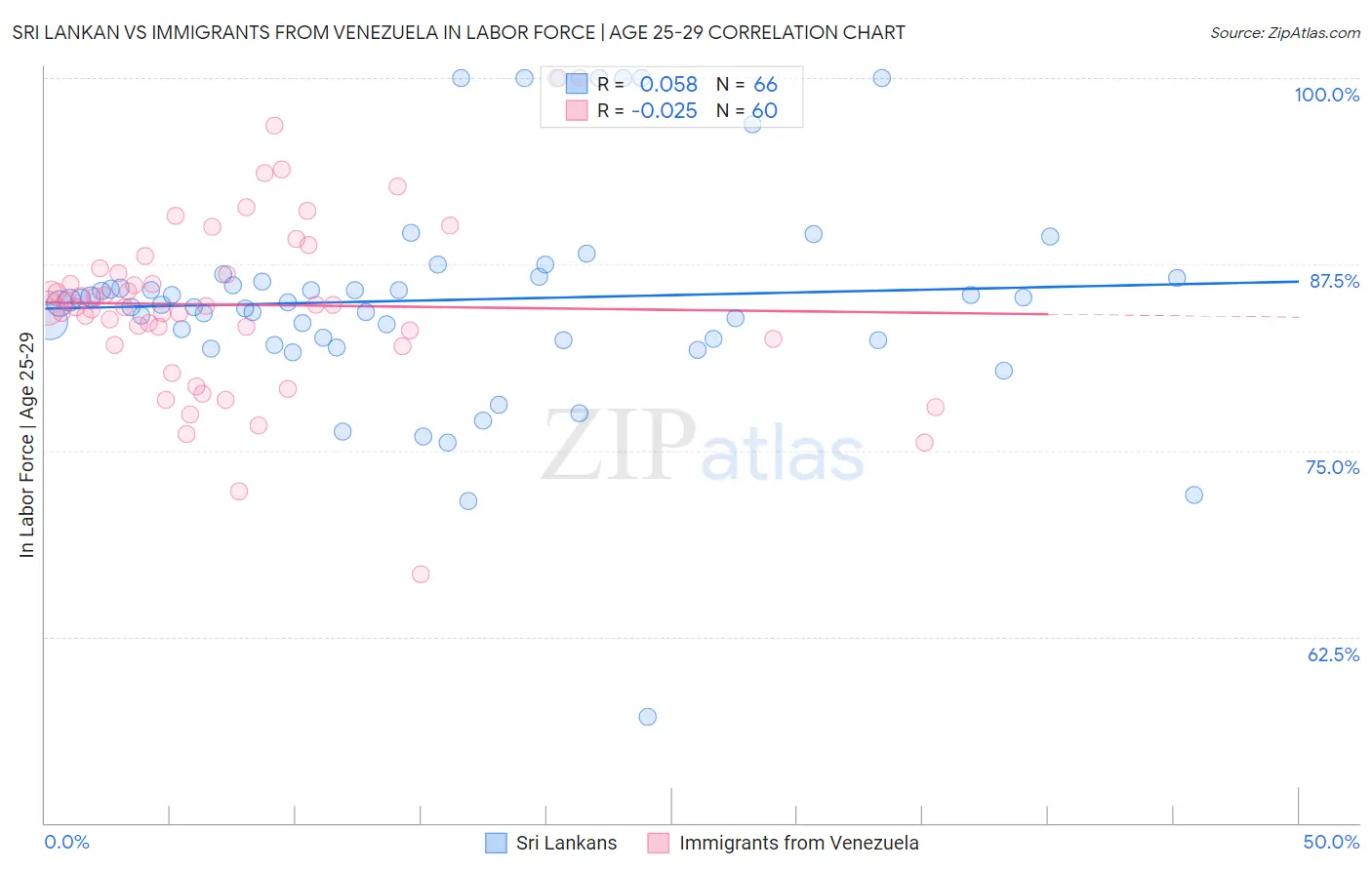 Sri Lankan vs Immigrants from Venezuela In Labor Force | Age 25-29