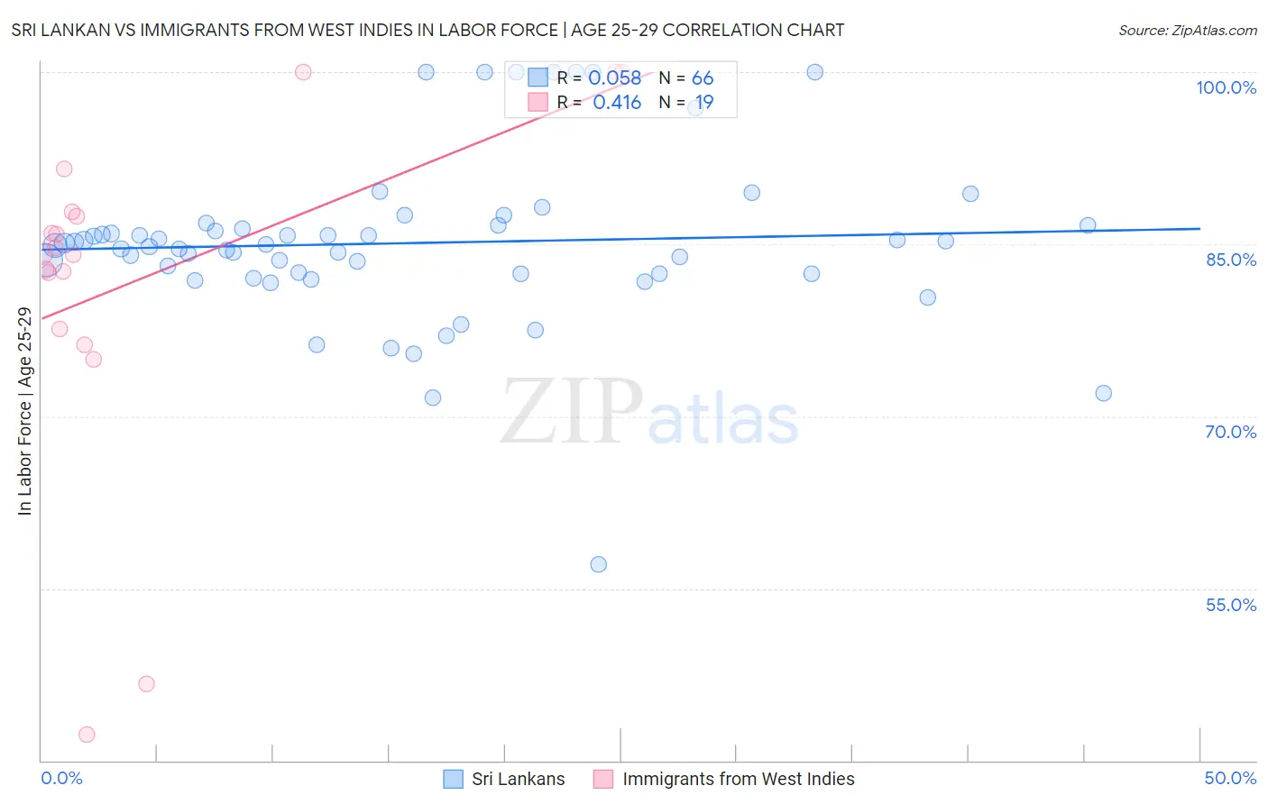 Sri Lankan vs Immigrants from West Indies In Labor Force | Age 25-29