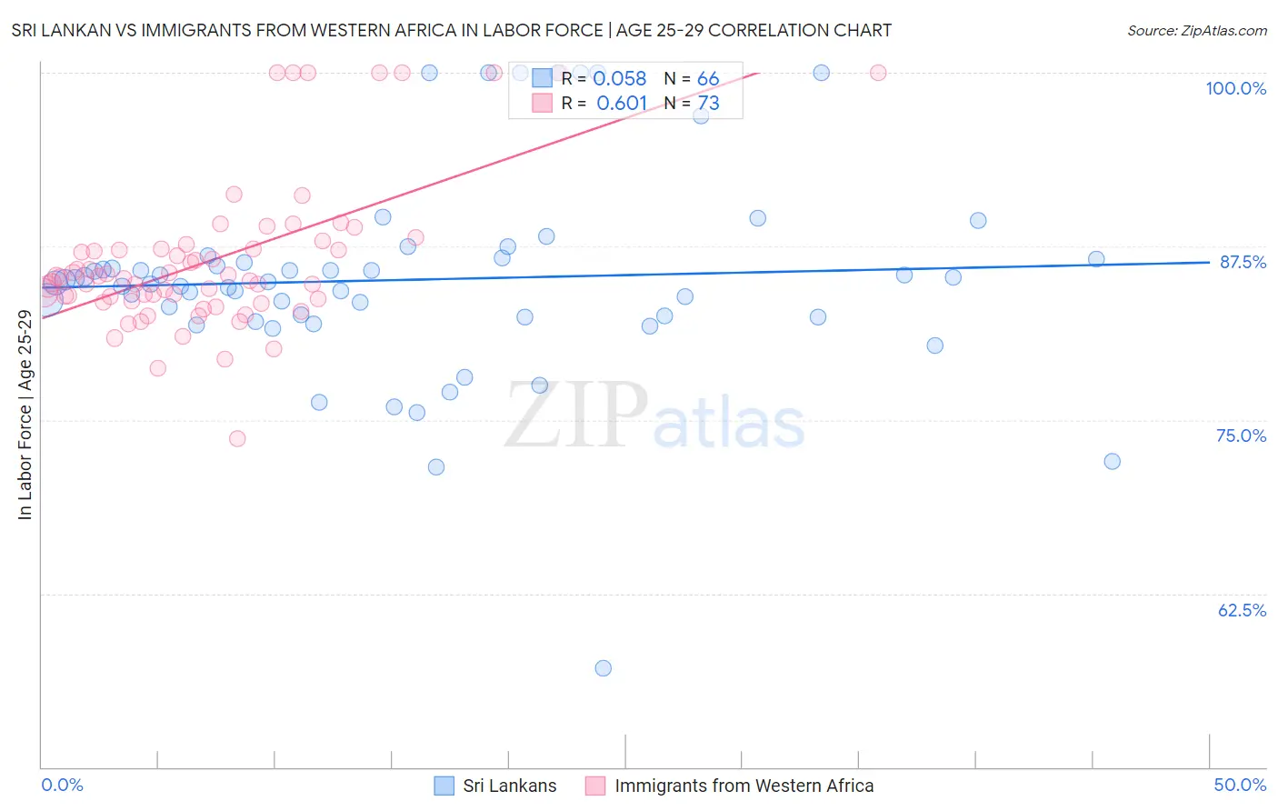 Sri Lankan vs Immigrants from Western Africa In Labor Force | Age 25-29