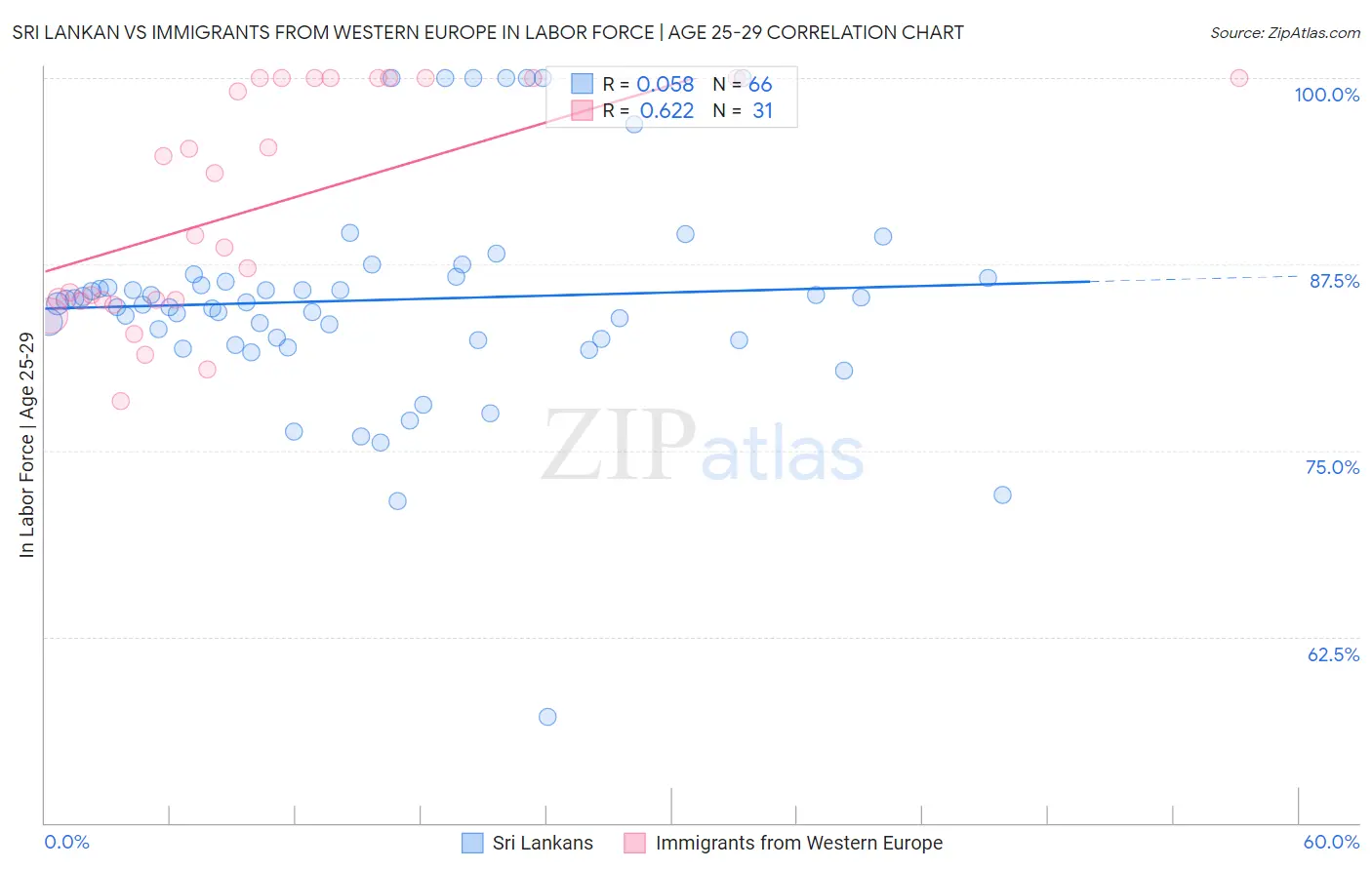 Sri Lankan vs Immigrants from Western Europe In Labor Force | Age 25-29