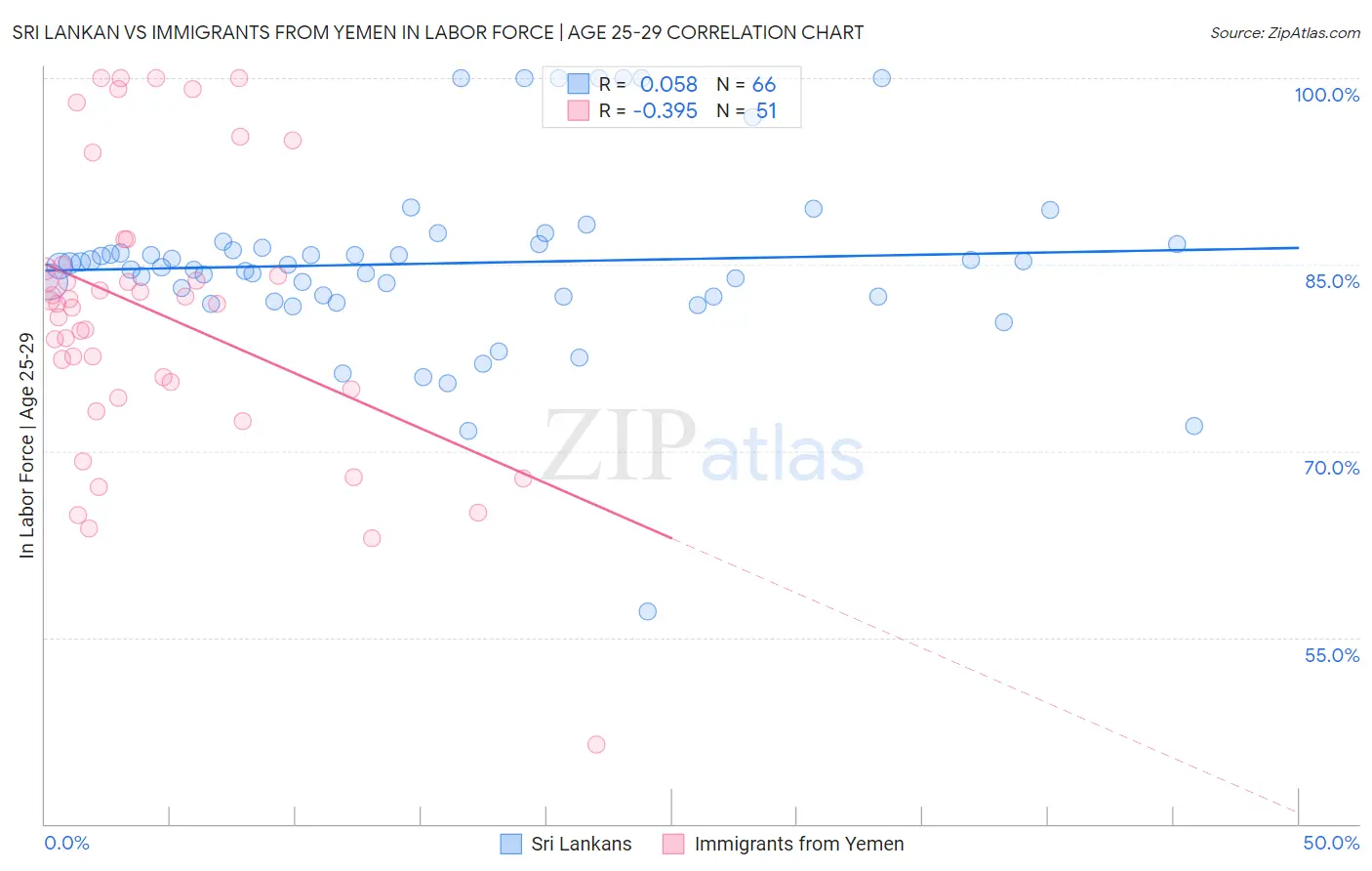 Sri Lankan vs Immigrants from Yemen In Labor Force | Age 25-29
