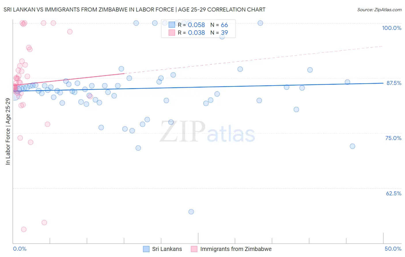 Sri Lankan vs Immigrants from Zimbabwe In Labor Force | Age 25-29