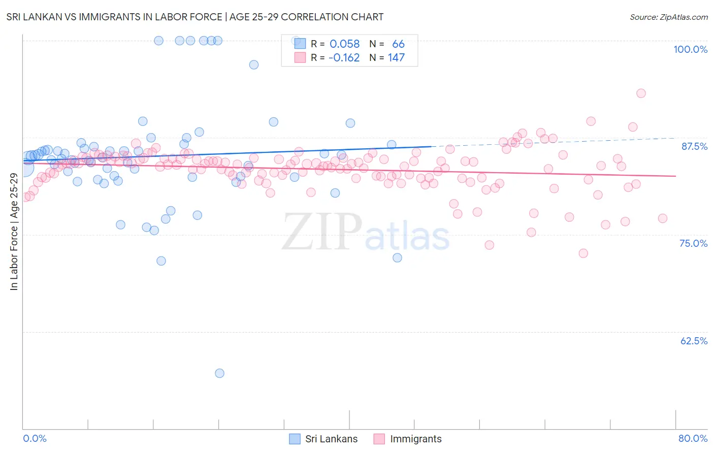 Sri Lankan vs Immigrants In Labor Force | Age 25-29