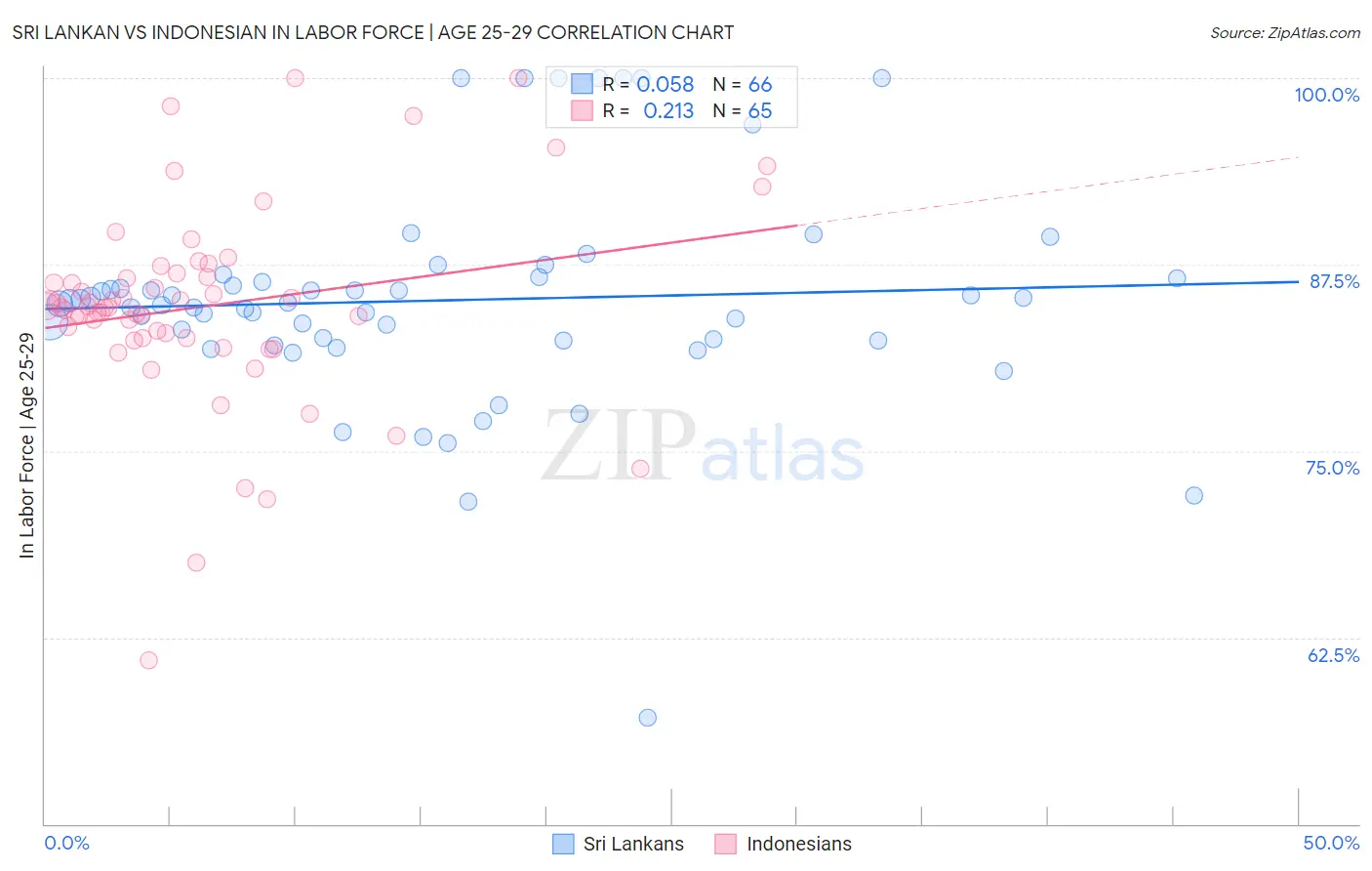 Sri Lankan vs Indonesian In Labor Force | Age 25-29
