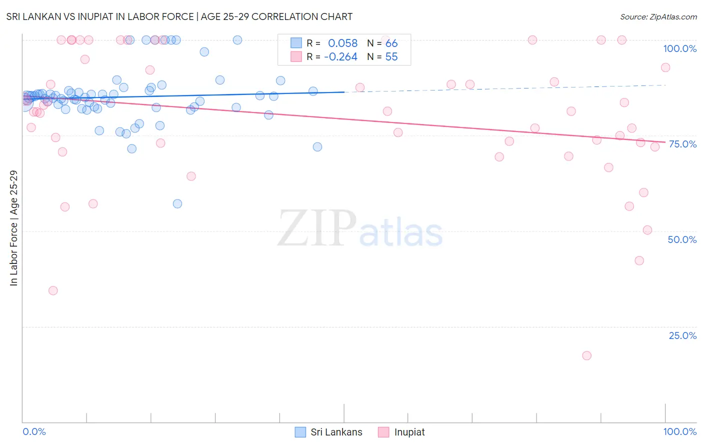 Sri Lankan vs Inupiat In Labor Force | Age 25-29