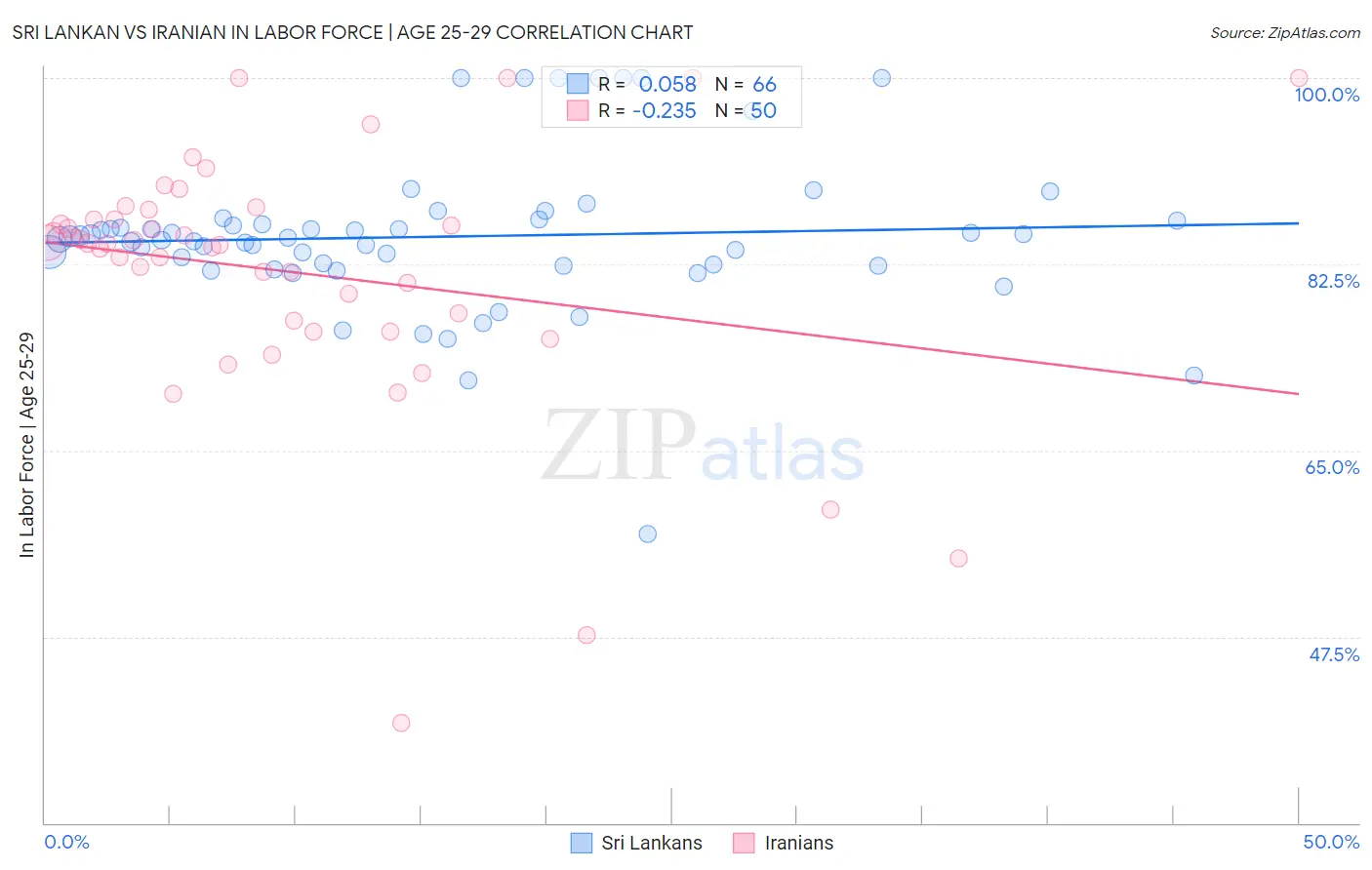 Sri Lankan vs Iranian In Labor Force | Age 25-29