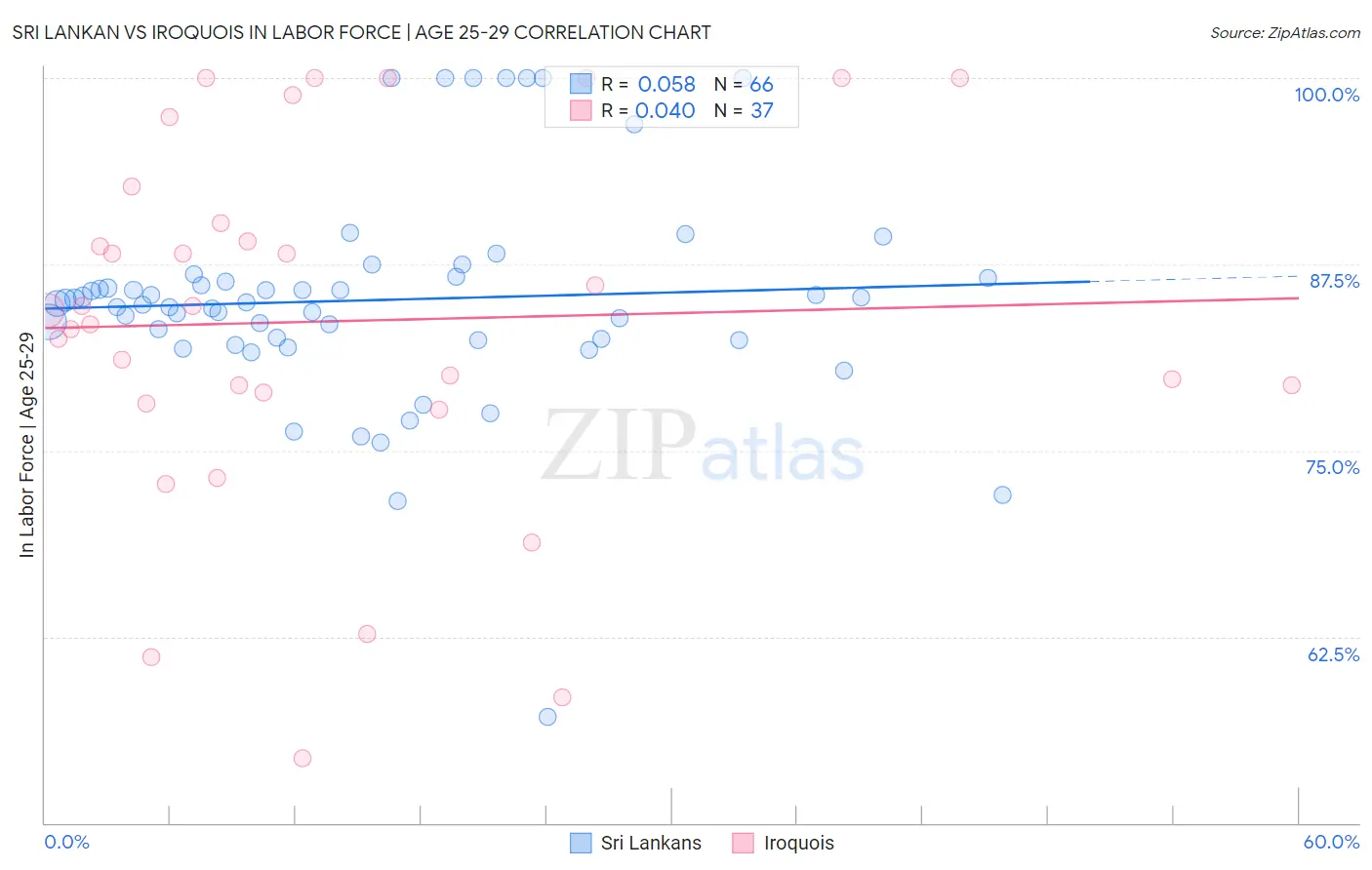 Sri Lankan vs Iroquois In Labor Force | Age 25-29