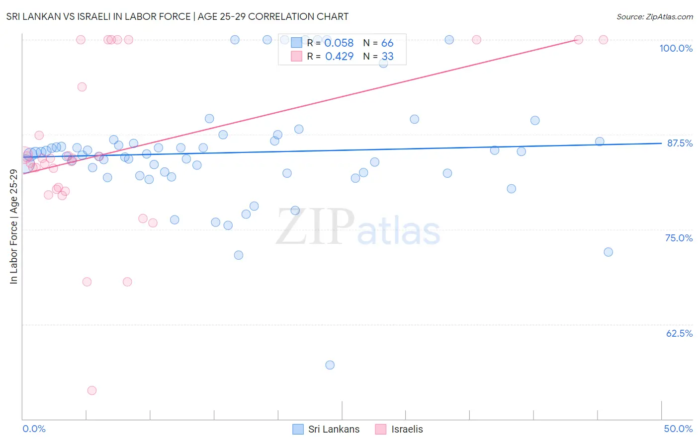 Sri Lankan vs Israeli In Labor Force | Age 25-29