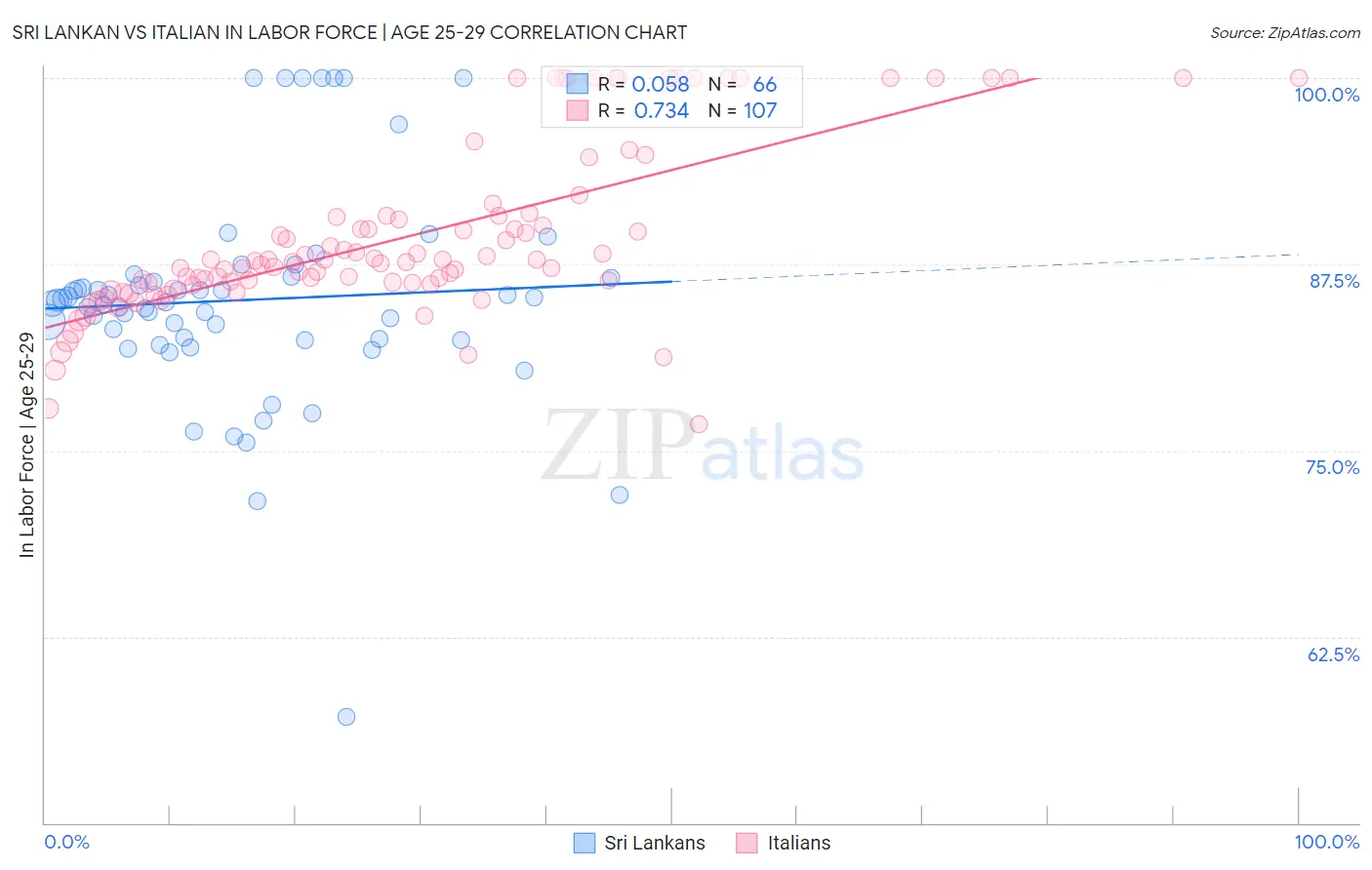 Sri Lankan vs Italian In Labor Force | Age 25-29