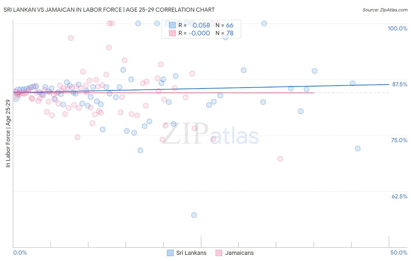 Sri Lankan vs Jamaican In Labor Force | Age 25-29