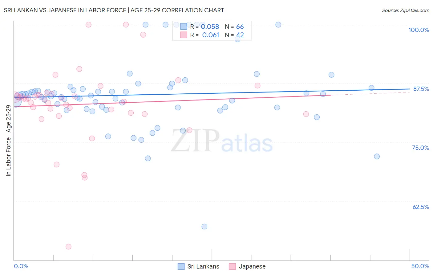 Sri Lankan vs Japanese In Labor Force | Age 25-29