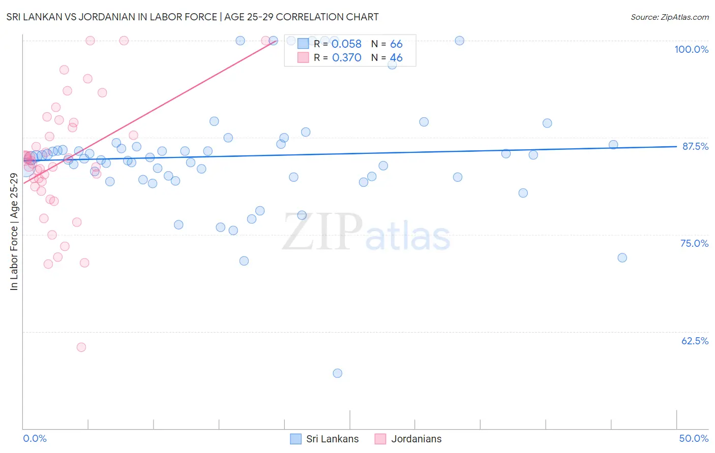 Sri Lankan vs Jordanian In Labor Force | Age 25-29
