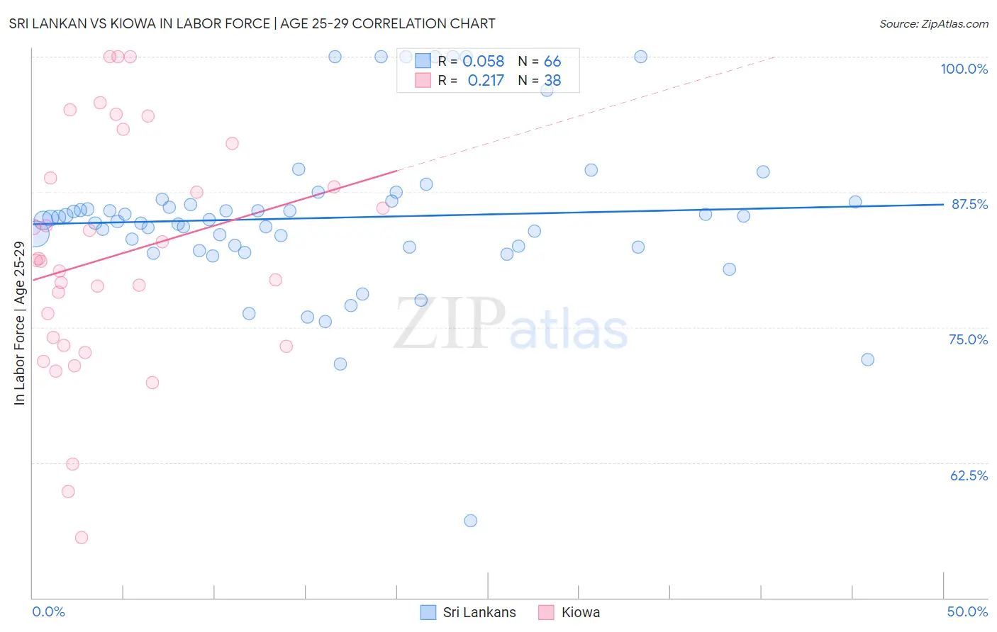 Sri Lankan vs Kiowa In Labor Force | Age 25-29
