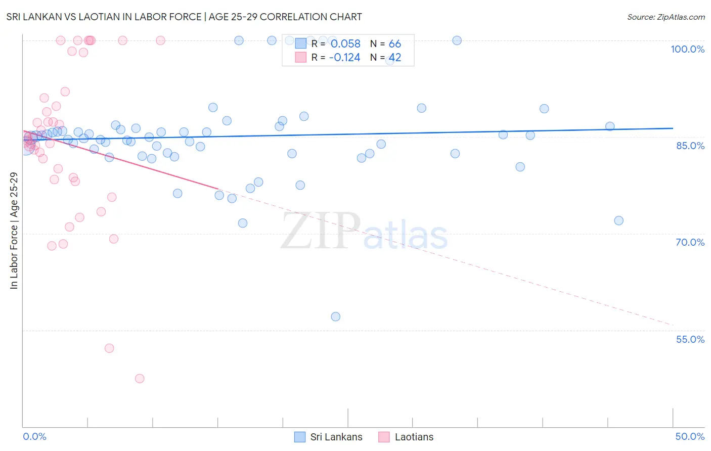Sri Lankan vs Laotian In Labor Force | Age 25-29