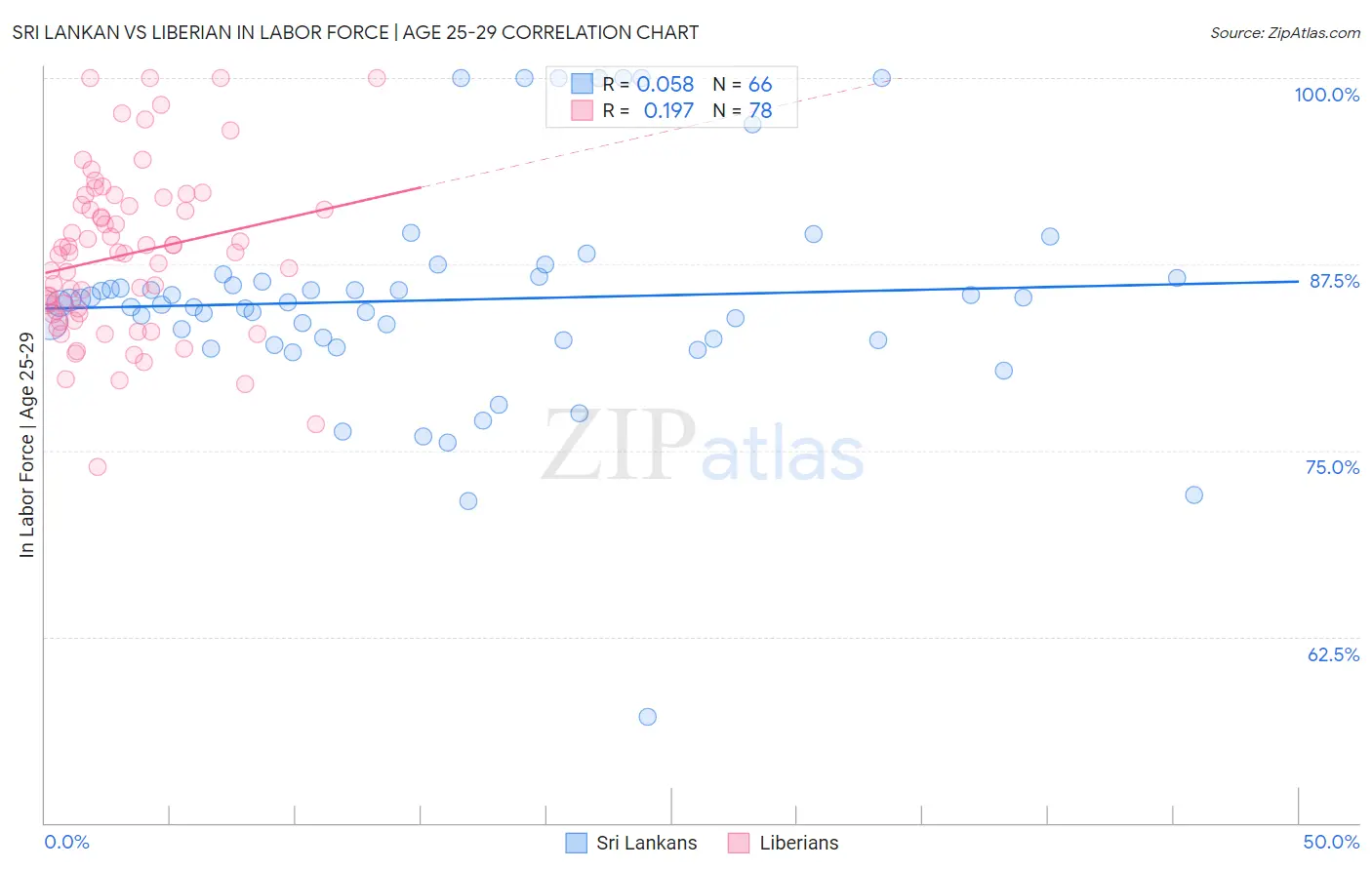 Sri Lankan vs Liberian In Labor Force | Age 25-29