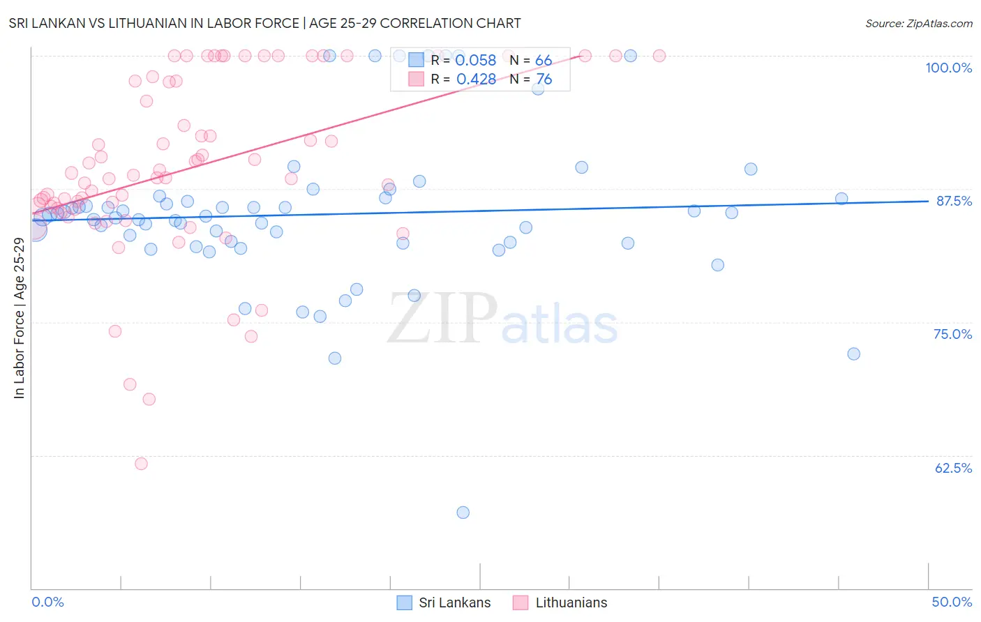 Sri Lankan vs Lithuanian In Labor Force | Age 25-29