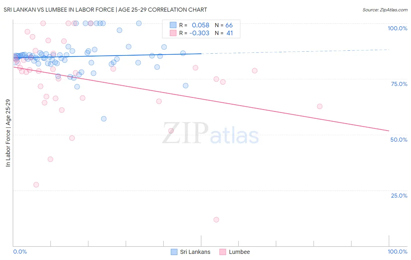 Sri Lankan vs Lumbee In Labor Force | Age 25-29