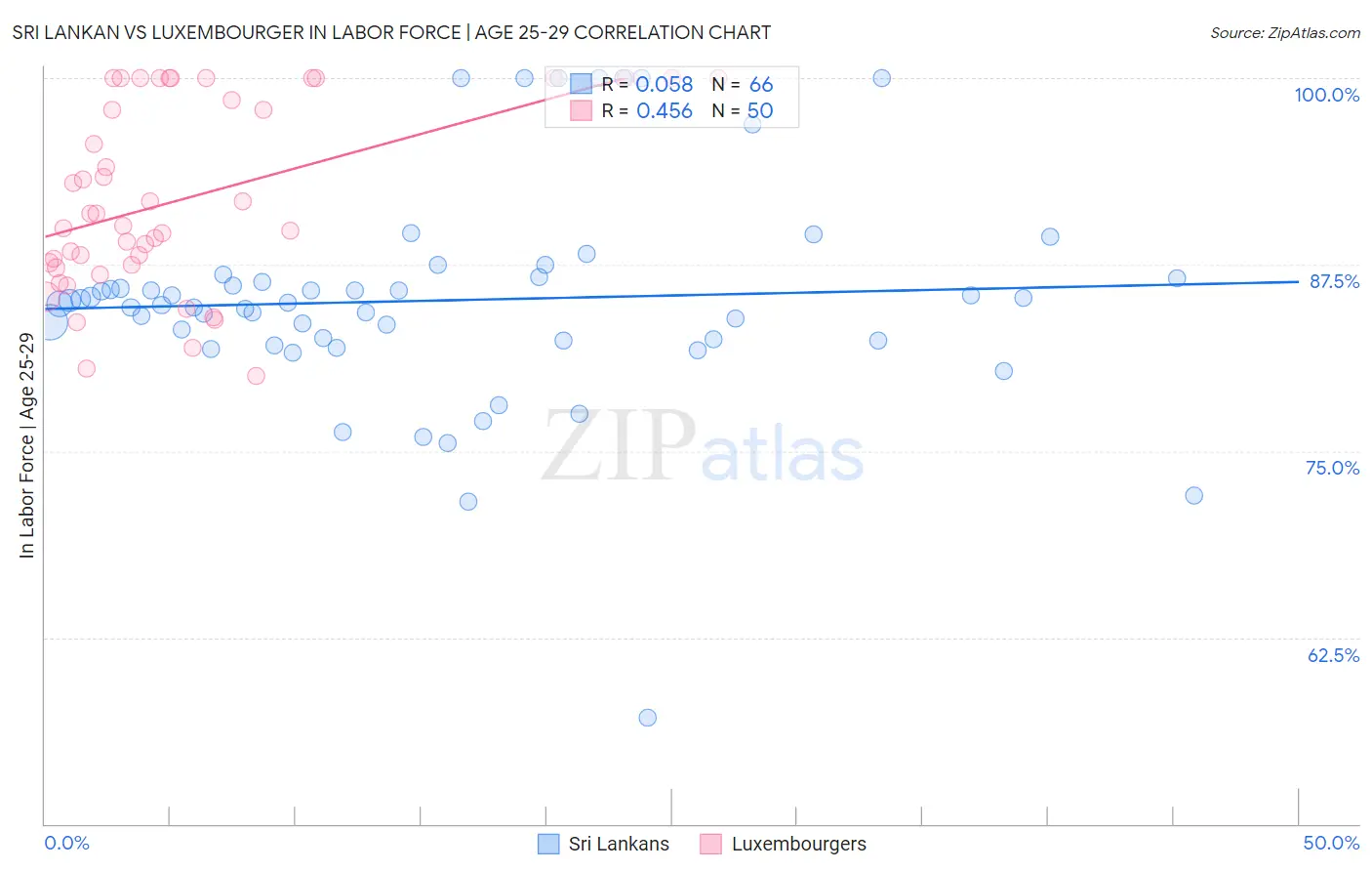 Sri Lankan vs Luxembourger In Labor Force | Age 25-29