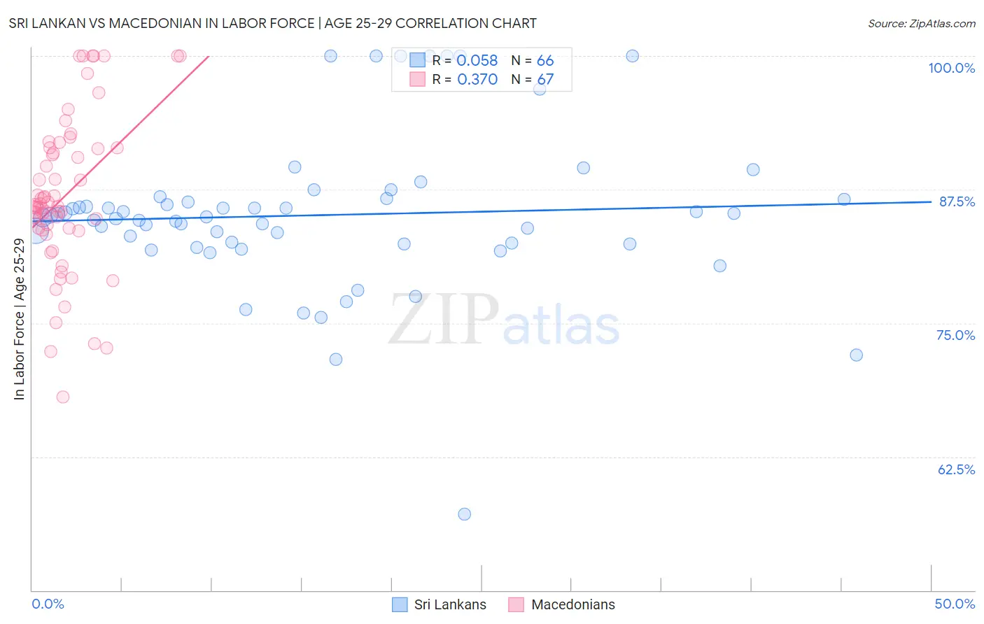 Sri Lankan vs Macedonian In Labor Force | Age 25-29