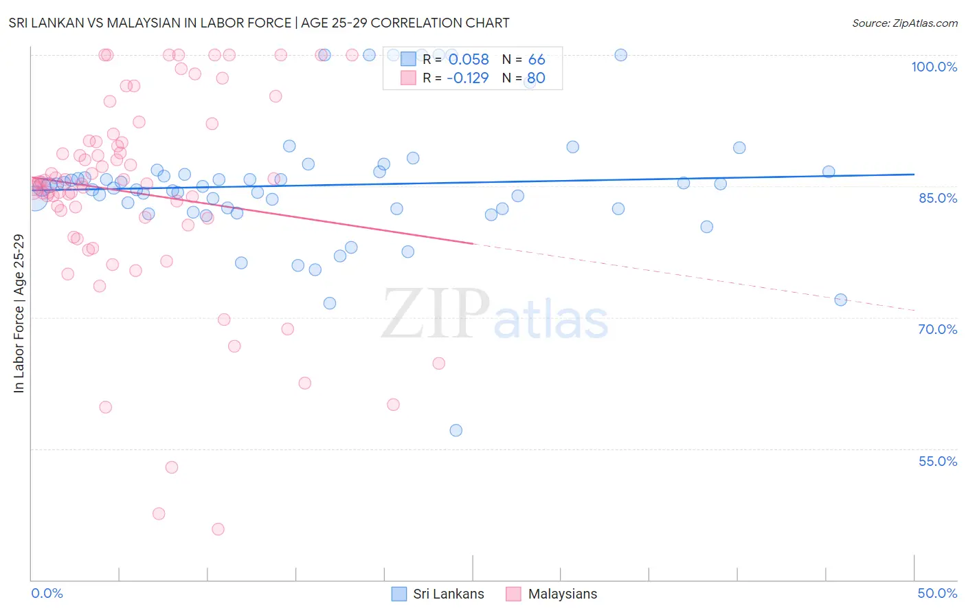 Sri Lankan vs Malaysian In Labor Force | Age 25-29