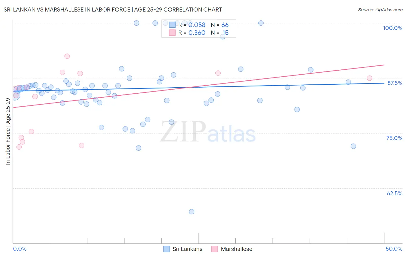 Sri Lankan vs Marshallese In Labor Force | Age 25-29