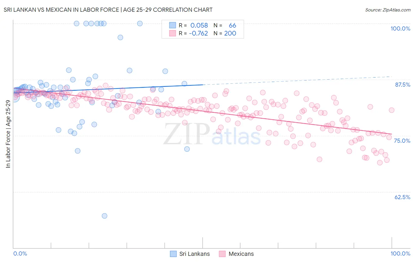 Sri Lankan vs Mexican In Labor Force | Age 25-29