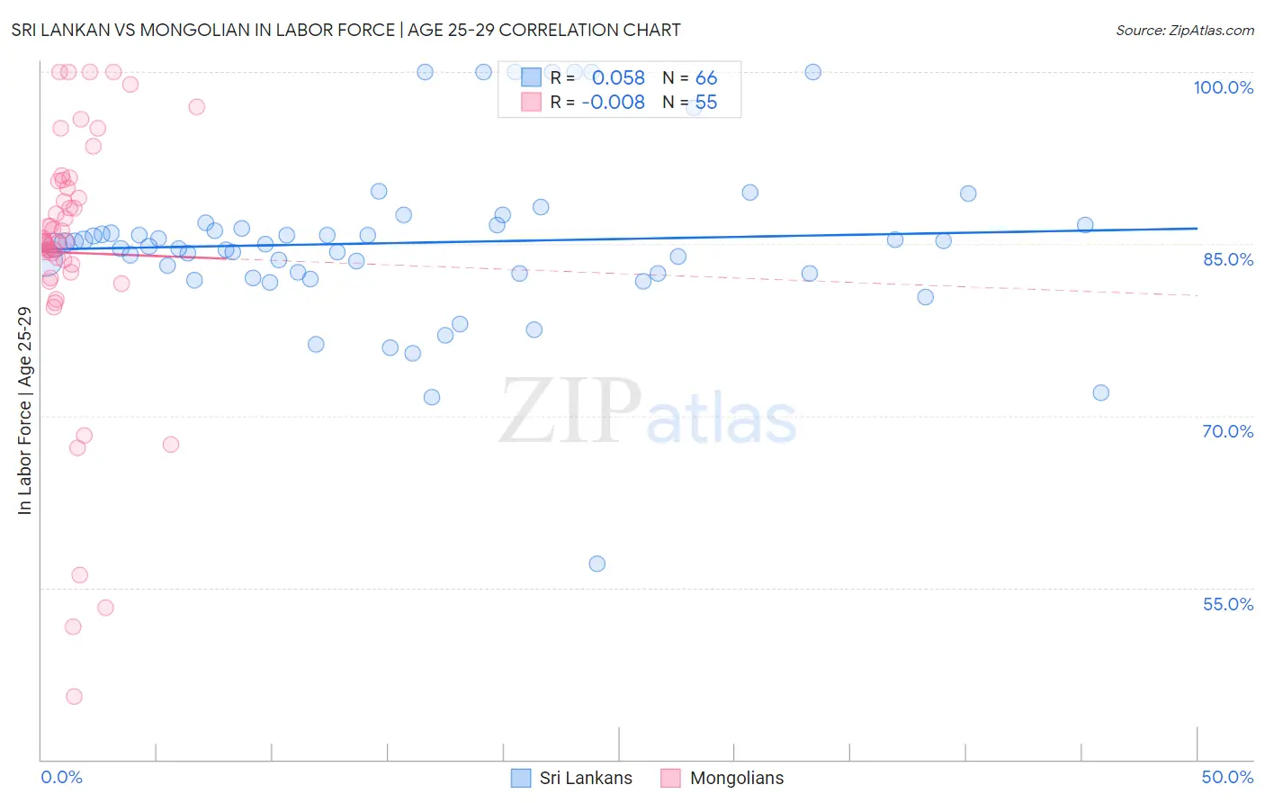 Sri Lankan vs Mongolian In Labor Force | Age 25-29