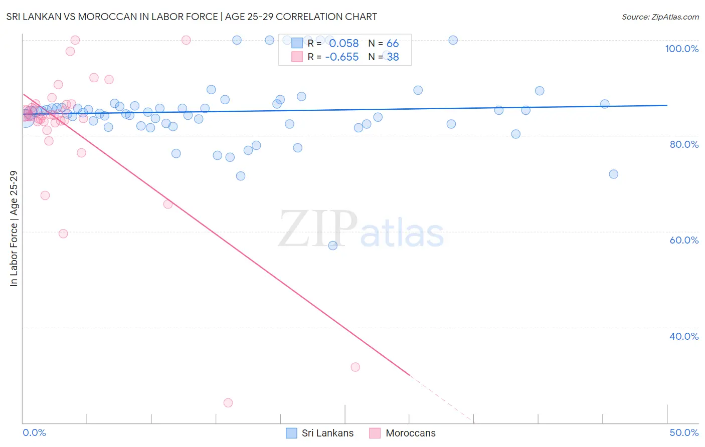 Sri Lankan vs Moroccan In Labor Force | Age 25-29