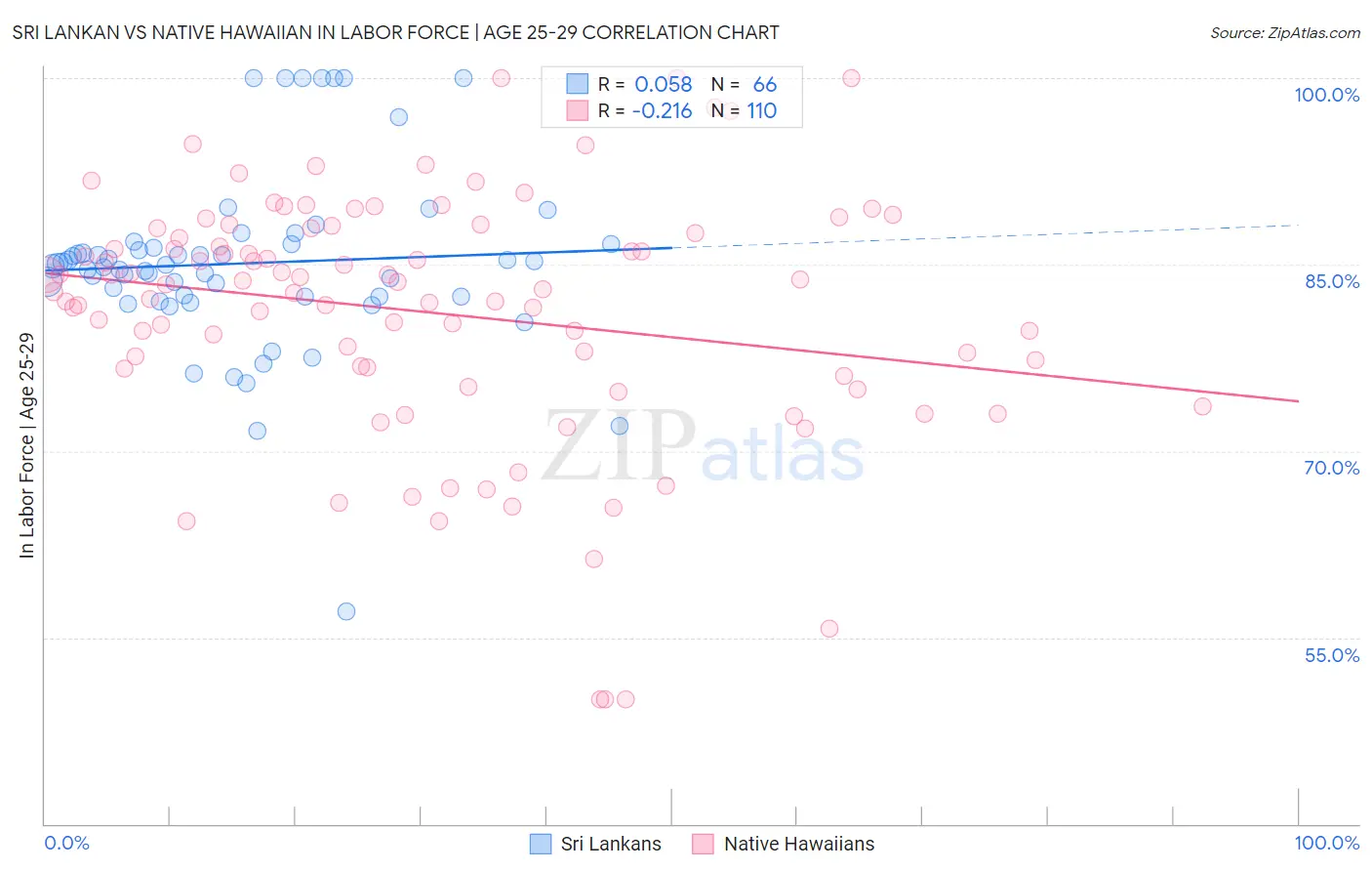 Sri Lankan vs Native Hawaiian In Labor Force | Age 25-29