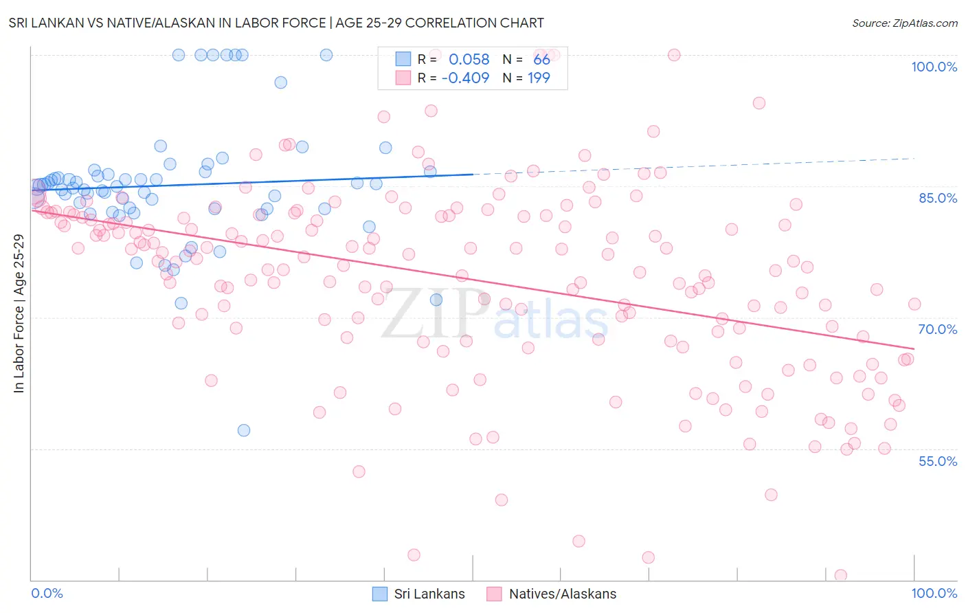 Sri Lankan vs Native/Alaskan In Labor Force | Age 25-29