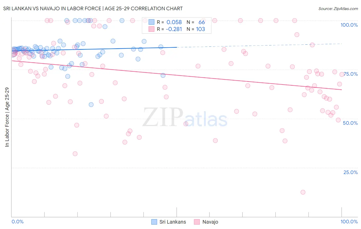 Sri Lankan vs Navajo In Labor Force | Age 25-29