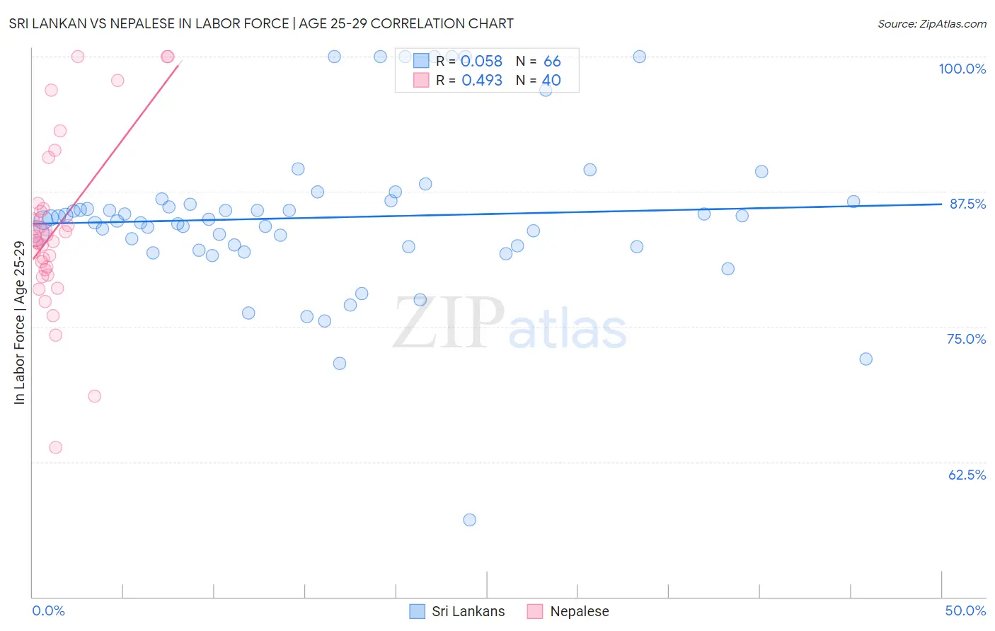 Sri Lankan vs Nepalese In Labor Force | Age 25-29