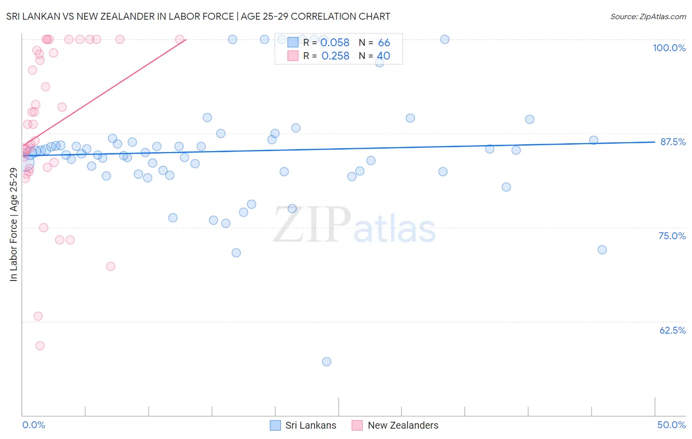 Sri Lankan vs New Zealander In Labor Force | Age 25-29