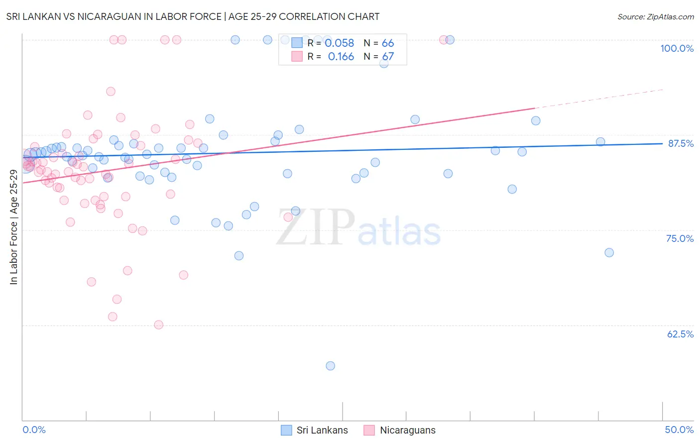 Sri Lankan vs Nicaraguan In Labor Force | Age 25-29