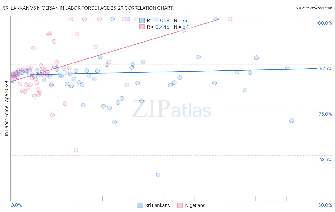 Sri Lankan vs Nigerian In Labor Force | Age 25-29